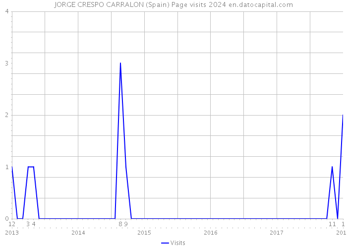 JORGE CRESPO CARRALON (Spain) Page visits 2024 