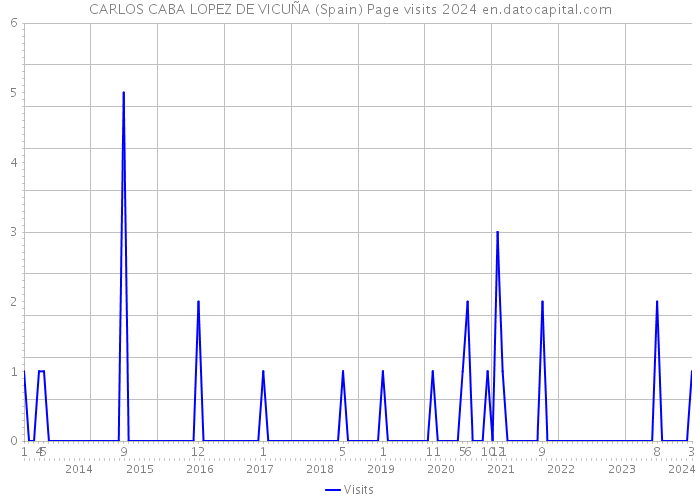 CARLOS CABA LOPEZ DE VICUÑA (Spain) Page visits 2024 