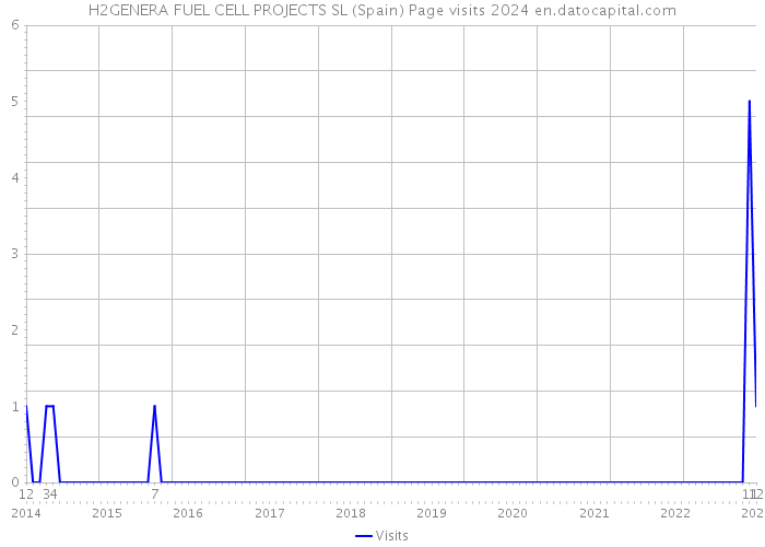 H2GENERA FUEL CELL PROJECTS SL (Spain) Page visits 2024 