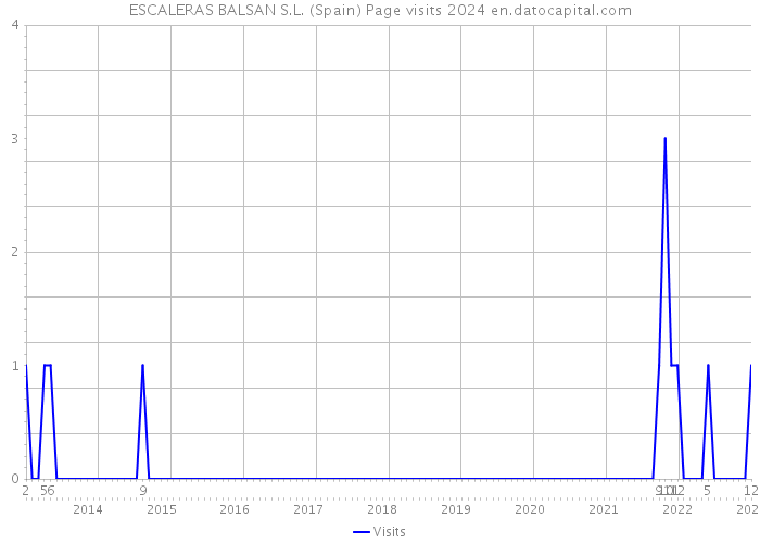 ESCALERAS BALSAN S.L. (Spain) Page visits 2024 