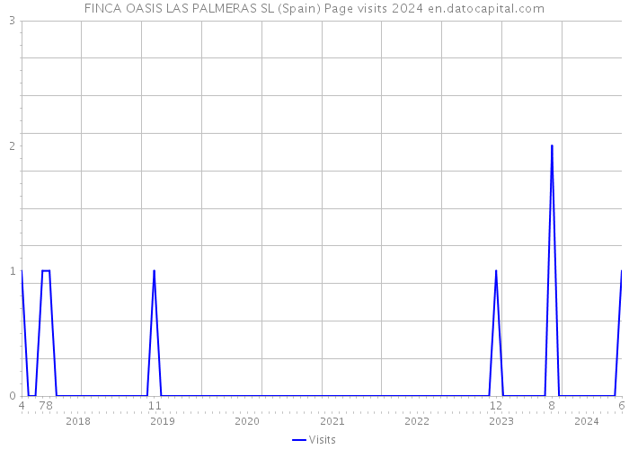 FINCA OASIS LAS PALMERAS SL (Spain) Page visits 2024 