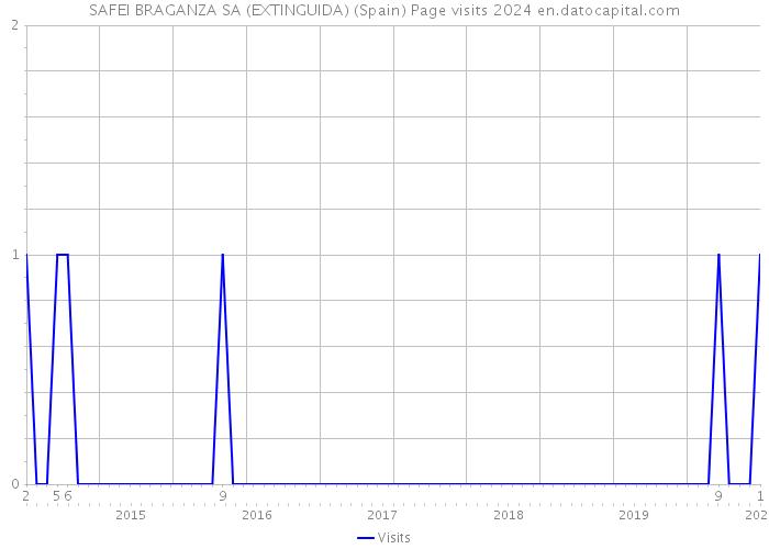 SAFEI BRAGANZA SA (EXTINGUIDA) (Spain) Page visits 2024 