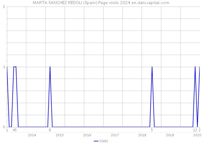 MARTA SANCHEZ REDOLI (Spain) Page visits 2024 