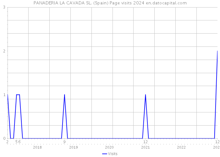 PANADERIA LA CAVADA SL. (Spain) Page visits 2024 
