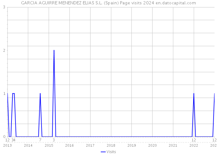GARCIA AGUIRRE MENENDEZ ELIAS S.L. (Spain) Page visits 2024 