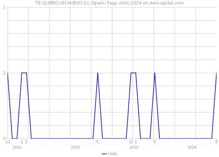 TE QUIERO UN HUEVO S.L (Spain) Page visits 2024 