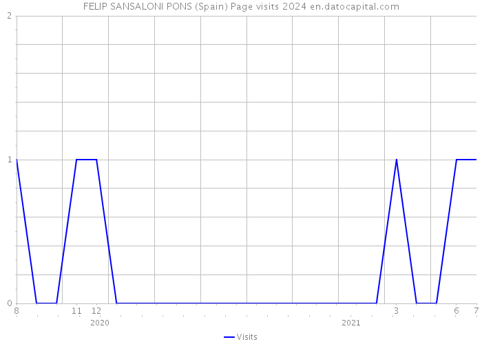 FELIP SANSALONI PONS (Spain) Page visits 2024 
