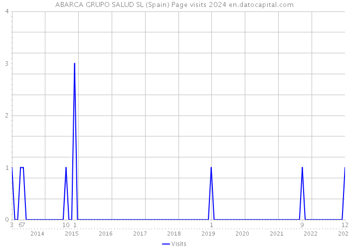 ABARCA GRUPO SALUD SL (Spain) Page visits 2024 