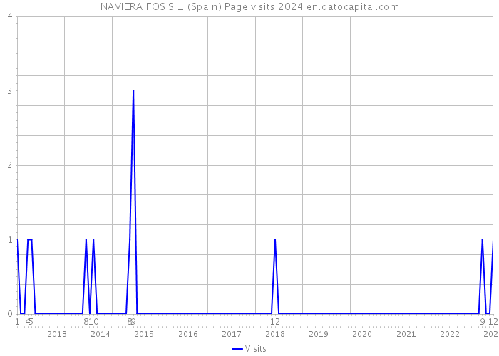 NAVIERA FOS S.L. (Spain) Page visits 2024 