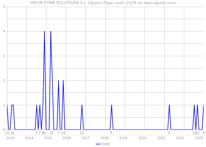 INFOR PYME SOLUTIONS S.L. (Spain) Page visits 2024 