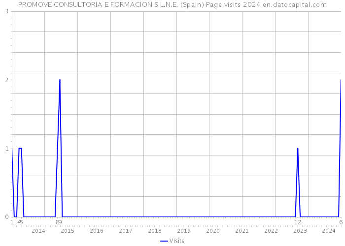 PROMOVE CONSULTORIA E FORMACION S.L.N.E. (Spain) Page visits 2024 