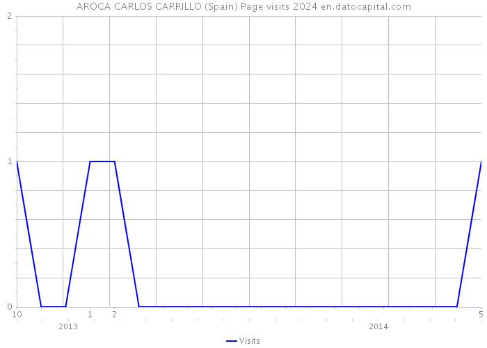 AROCA CARLOS CARRILLO (Spain) Page visits 2024 