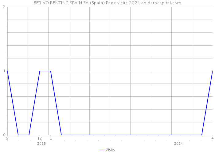 BERIVO RENTING SPAIN SA (Spain) Page visits 2024 