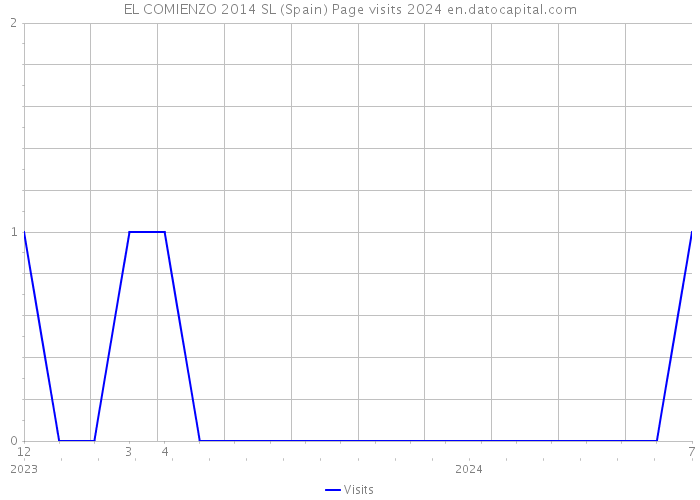 EL COMIENZO 2014 SL (Spain) Page visits 2024 