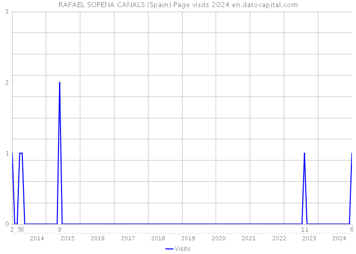 RAFAEL SOPENA CANALS (Spain) Page visits 2024 