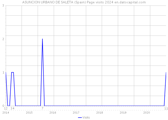 ASUNCION URBANO DE SALETA (Spain) Page visits 2024 