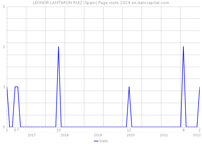 LEONOR LANTARON RUIZ (Spain) Page visits 2024 