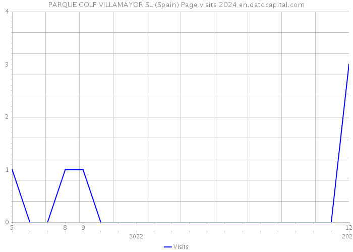 PARQUE GOLF VILLAMAYOR SL (Spain) Page visits 2024 