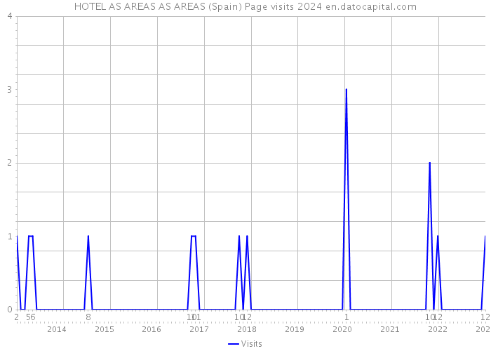 HOTEL AS AREAS AS AREAS (Spain) Page visits 2024 