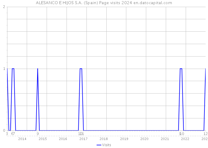 ALESANCO E HIJOS S.A. (Spain) Page visits 2024 