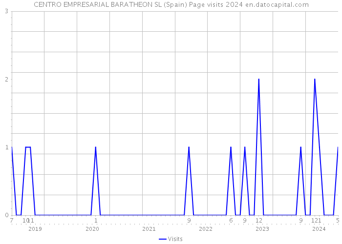 CENTRO EMPRESARIAL BARATHEON SL (Spain) Page visits 2024 