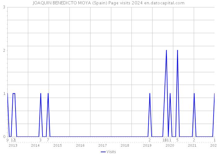 JOAQUIN BENEDICTO MOYA (Spain) Page visits 2024 