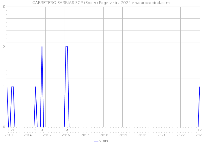 CARRETERO SARRIAS SCP (Spain) Page visits 2024 