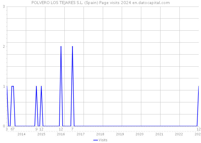 POLVERO LOS TEJARES S.L. (Spain) Page visits 2024 