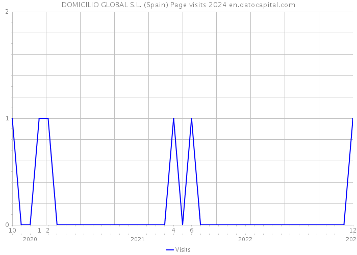 DOMICILIO GLOBAL S.L. (Spain) Page visits 2024 