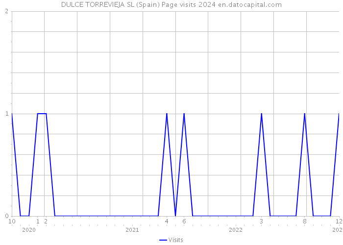 DULCE TORREVIEJA SL (Spain) Page visits 2024 