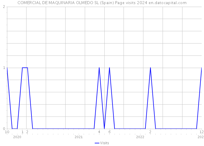 COMERCIAL DE MAQUINARIA OLMEDO SL (Spain) Page visits 2024 