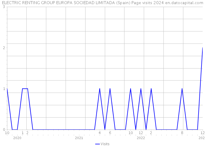 ELECTRIC RENTING GROUP EUROPA SOCIEDAD LIMITADA (Spain) Page visits 2024 