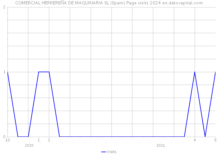 COMERCIAL HERREREÑA DE MAQUINARIA SL (Spain) Page visits 2024 