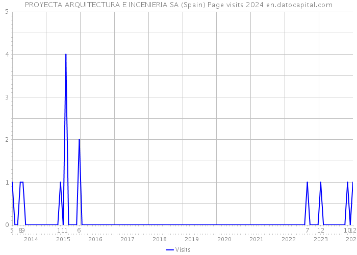 PROYECTA ARQUITECTURA E INGENIERIA SA (Spain) Page visits 2024 