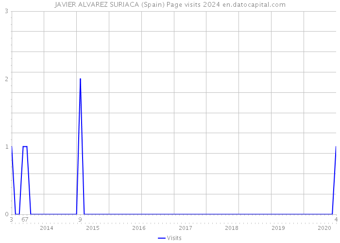 JAVIER ALVAREZ SURIACA (Spain) Page visits 2024 