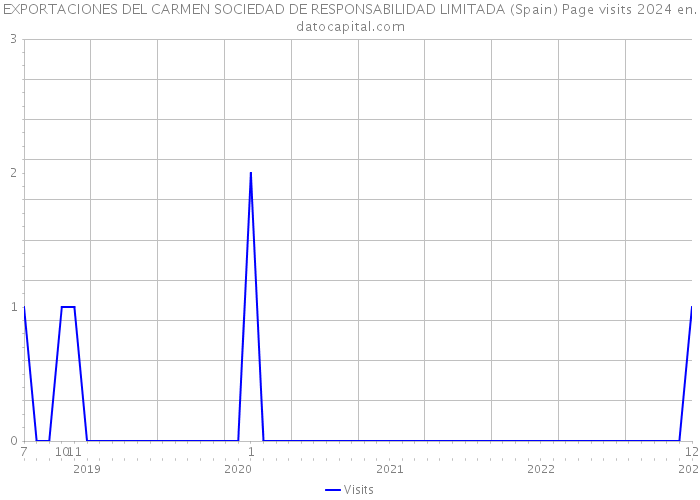 EXPORTACIONES DEL CARMEN SOCIEDAD DE RESPONSABILIDAD LIMITADA (Spain) Page visits 2024 