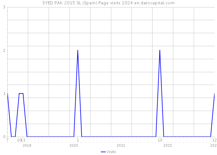 SYED PAK 2015 SL (Spain) Page visits 2024 
