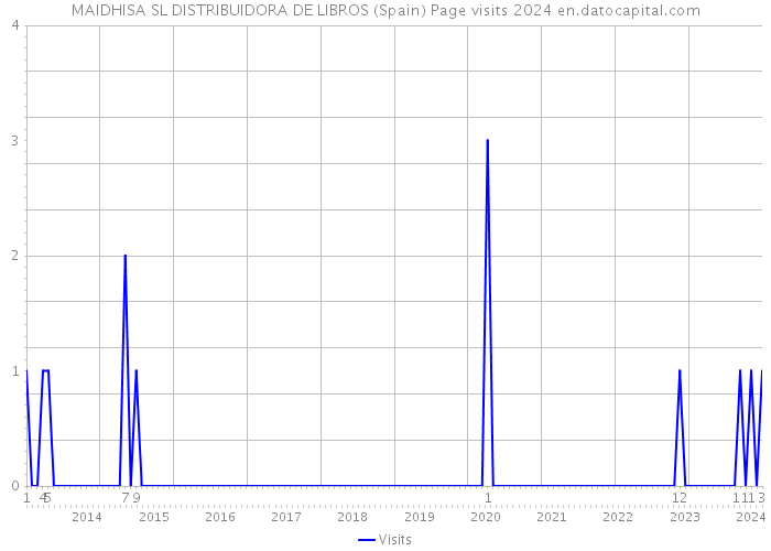 MAIDHISA SL DISTRIBUIDORA DE LIBROS (Spain) Page visits 2024 