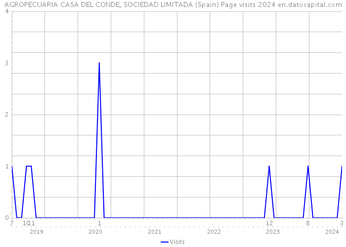 AGROPECUARIA CASA DEL CONDE, SOCIEDAD LIMITADA (Spain) Page visits 2024 