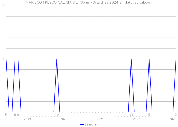 MARISCO FRESCO GALICIA S.L. (Spain) Searches 2024 