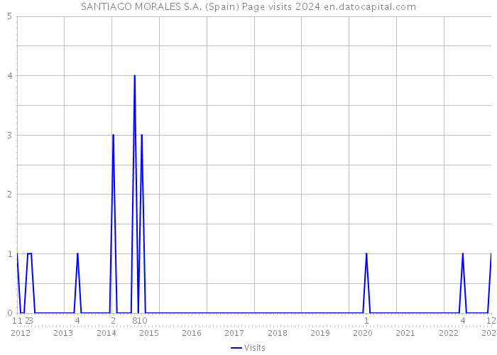 SANTIAGO MORALES S.A. (Spain) Page visits 2024 