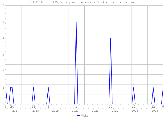 BETWEEN FRIENDS, S.L. (Spain) Page visits 2024 