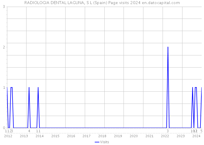 RADIOLOGIA DENTAL LAGUNA, S L (Spain) Page visits 2024 