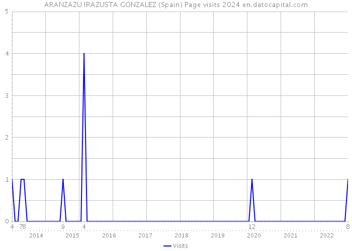 ARANZAZU IRAZUSTA GONZALEZ (Spain) Page visits 2024 