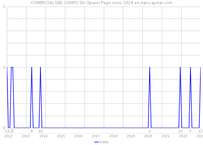COMERCIAL DEL CAMPO SA (Spain) Page visits 2024 