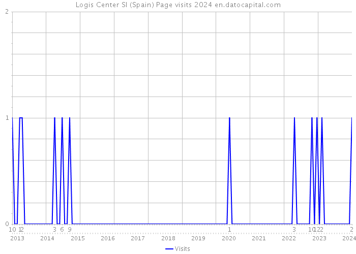 Logis Center Sl (Spain) Page visits 2024 