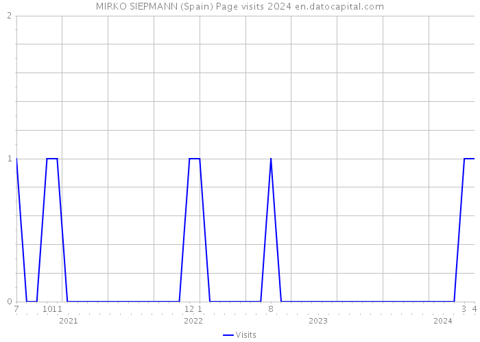 MIRKO SIEPMANN (Spain) Page visits 2024 