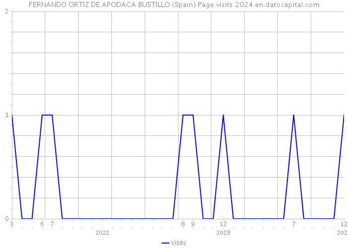 FERNANDO ORTIZ DE APODACA BUSTILLO (Spain) Page visits 2024 