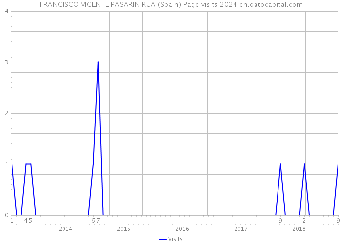 FRANCISCO VICENTE PASARIN RUA (Spain) Page visits 2024 