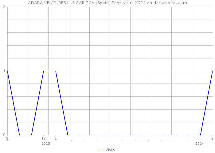 ADARA VENTURES III SICAR SCA (Spain) Page visits 2024 